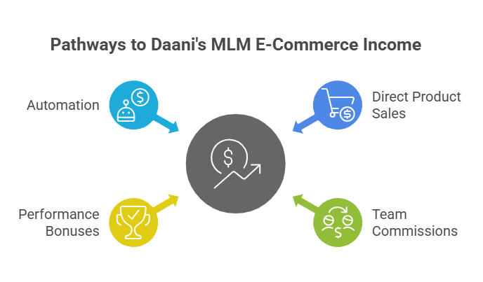 Unilevel Network Marketing for MLM Ecommerce